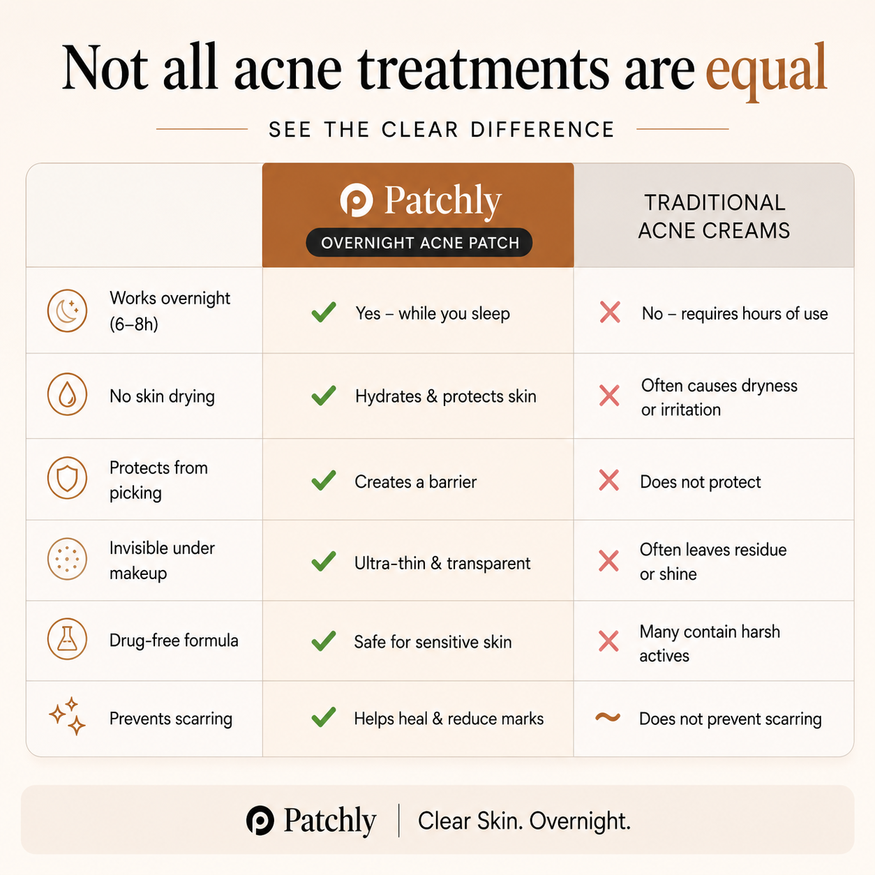 Patchly Overnight Acne Patches